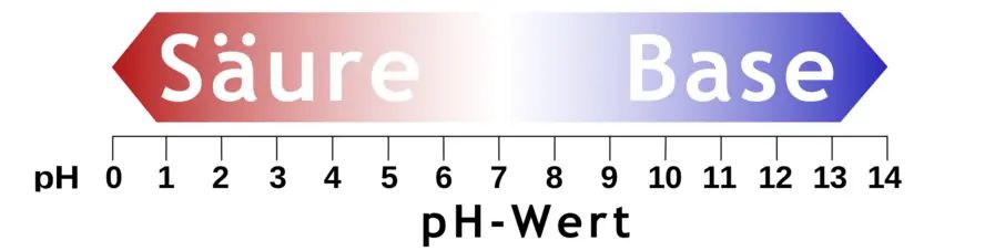 Die ph-Skala. Quelle: wikipedia